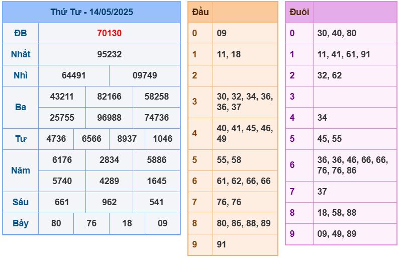 Dự đoán kết quả xổ số miền bắc thứ năm hôm nay ngày 15/5/2025 soi cau xsmb 15-5-2025 chinh xac nhat