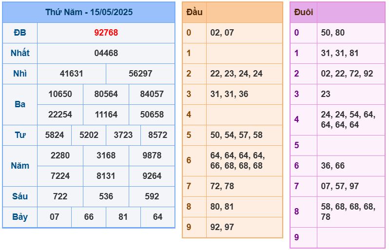Dự đoán kết quả xổ số miền bắc thứ sáu hôm nay ngày 16/5/2025 soi cau xsmb 16-5-2025 chinh xac nhat