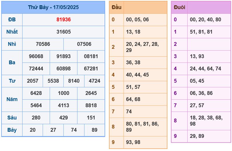 Dự đoán kết quả xổ số miền bắc chủ nhật hôm nay ngày 18/5/2025 soi cau xsmb 18-5-2025 chinh xac nhat