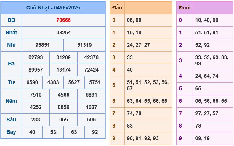 Dự đoán kết quả xổ số miền bắc thứ hai hôm nay ngày 5/5/2025 soi cau xsmb 5-5-2025 chinh xac nhat