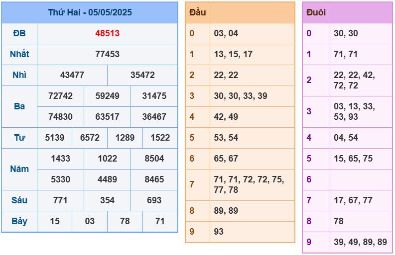 Dự đoán kết quả xổ số miền bắc thứ ba hôm nay ngày 6/5/2025 soi cau xsmb 6-5-2025 chinh xac nhat