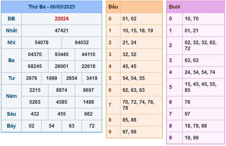 Dự đoán kết quả xổ số miền bắc thứ tư hôm nay ngày 7/5/2025 soi cau xsmb 7-5-2025 chinh xac nhat