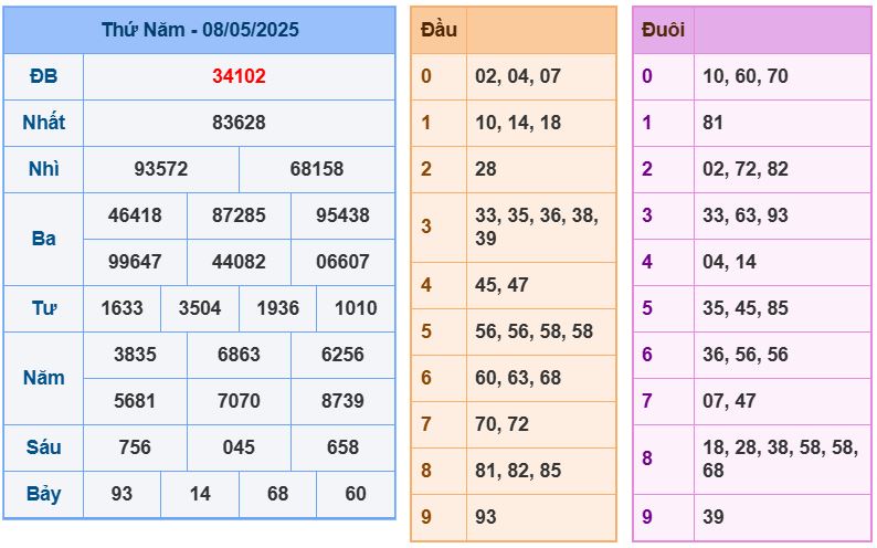 Dự đoán kết quả xổ số miền bắc thứ sáu hôm nay ngày 9/5/2025 soi cau xsmb 9-5-2025 chinh xac nhat