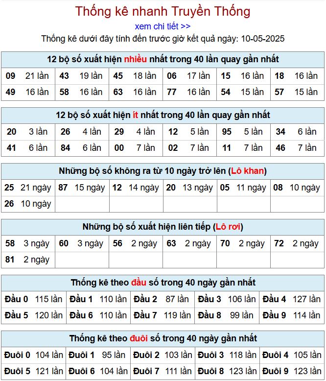 Thống kê kqxsmb 10/5/2025 chi tiết nhất thong ke xsmb 10-5-2025