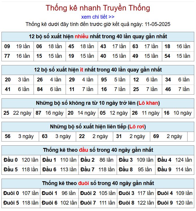 Thống kê kqxsmb 11/5/2025 chi tiết nhất thong ke xsmb 11-5-2025