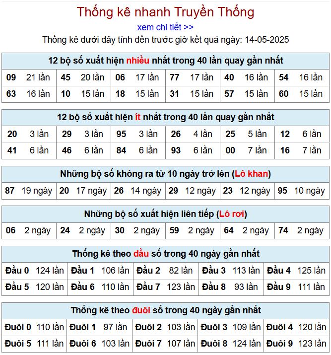 Thống kê kqxsmb 14/5/2025 chi tiết nhất thong ke xsmb 14-5-2025