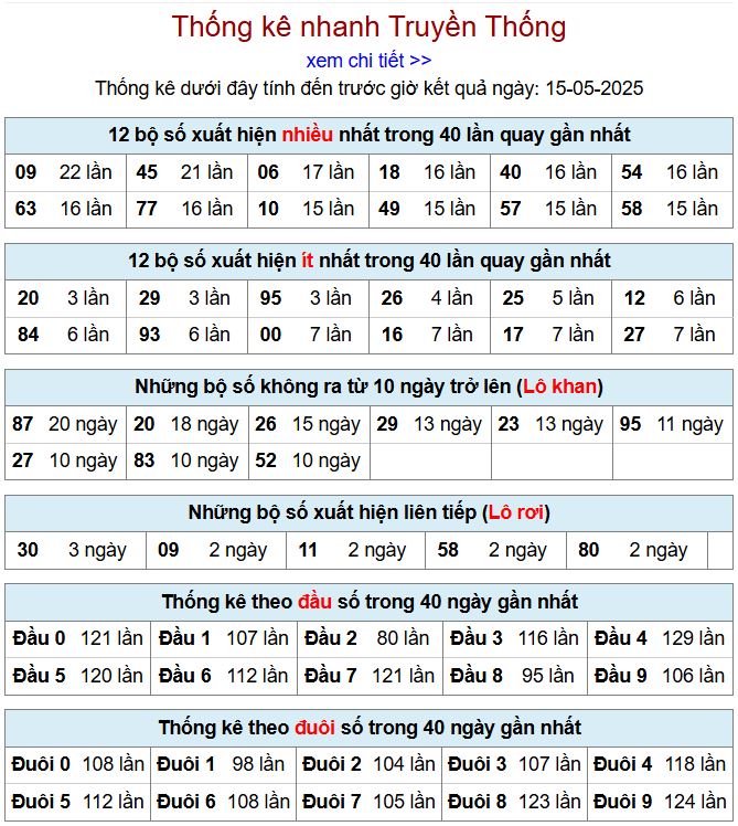 Thống kê kqxsmb 15/5/2025 chi tiết nhất thong ke xsmb 15-5-2025