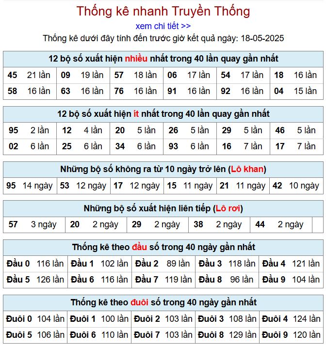 Thống kê kqxsmb 18/5/2025 chi tiết nhất thong ke xsmb 18-5-2025