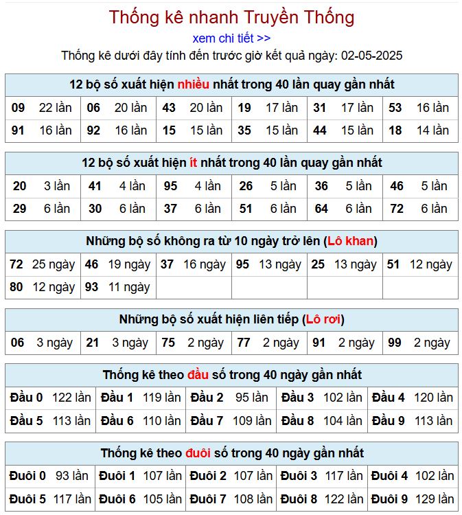 Thống kê kqxsmb 2/5/2025 chi tiết nhất thong ke xsmb 2-5-2025