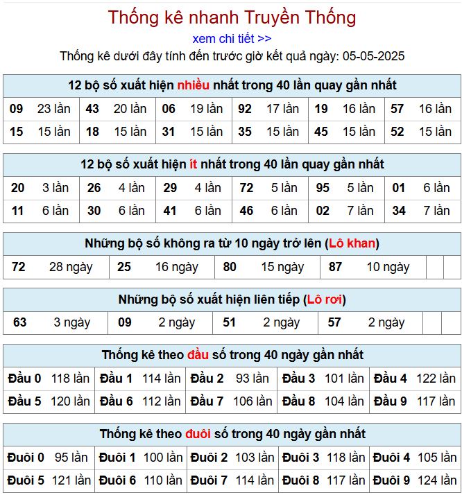 Thống kê kqxsmb 5/5/2025 chi tiết nhất thong ke xsmb 5-5-2025