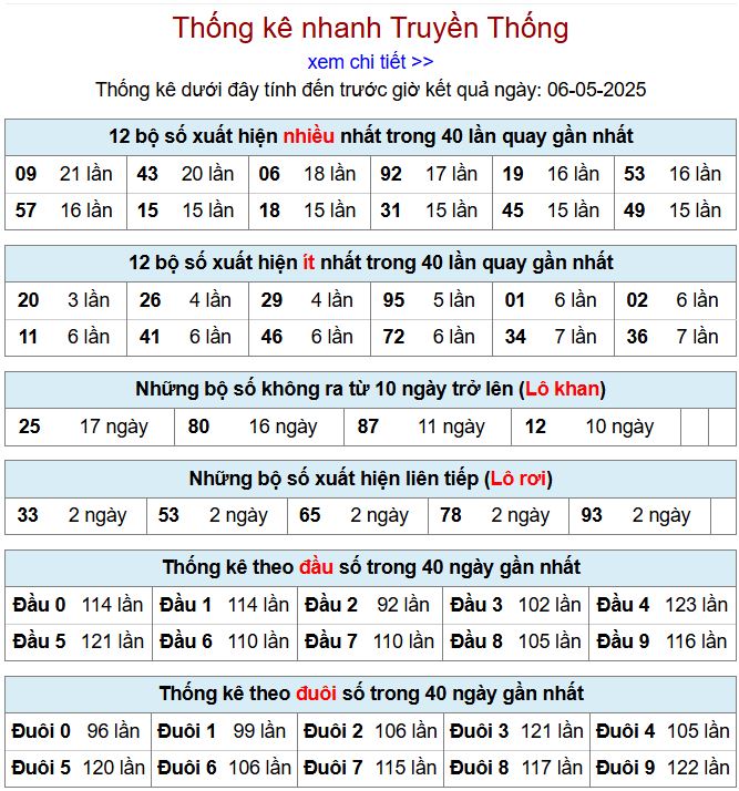 Thống kê kqxsmb 6/5/2025 chi tiết nhất thong ke xsmb 6-5-2025