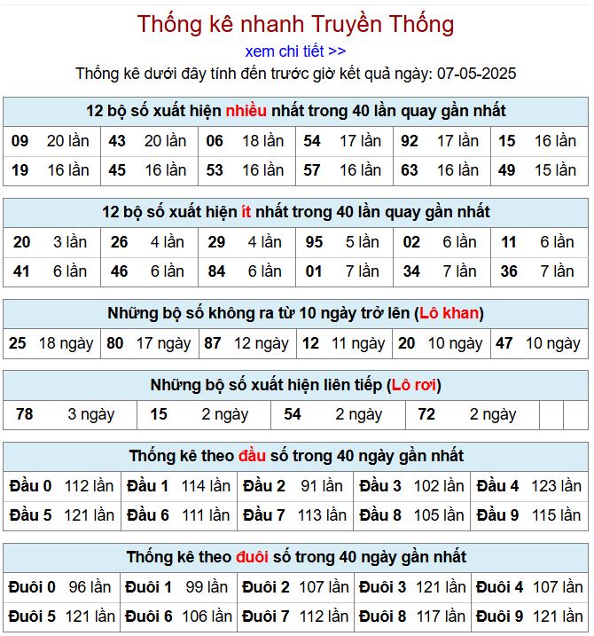 Thống kê kqxsmb 7/5/2025 chi tiết nhất thong ke xsmb 7-5-2025