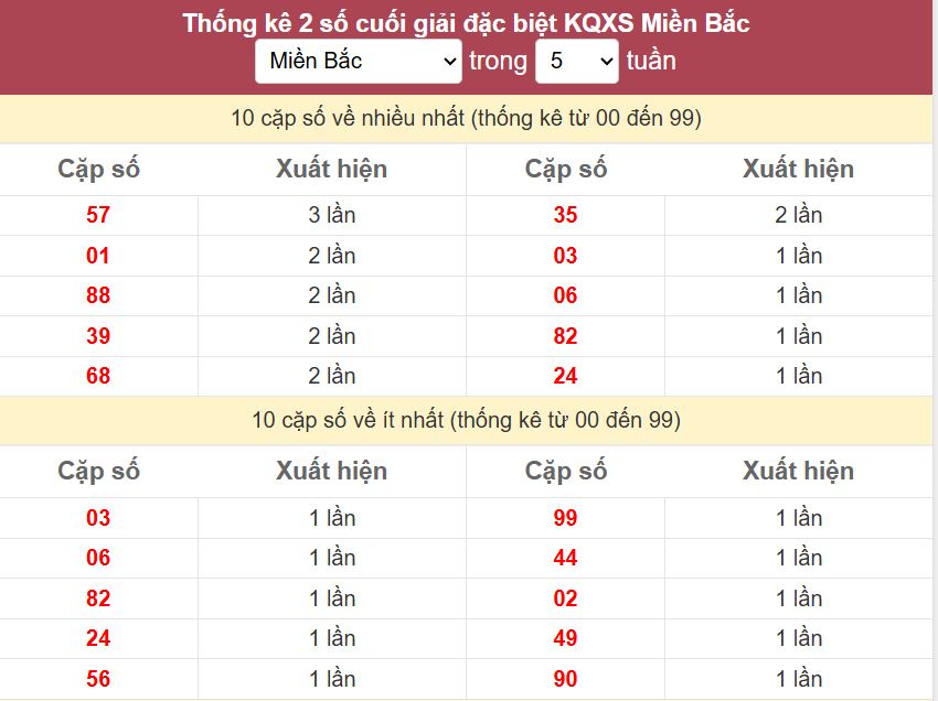 Thống kê 2 số cuối giải đặc biệt - Chốt số Soi cầu XSMB 24/6/2025 Thong ke 2 so cuoi giai DB mien Bac 24-6-2025