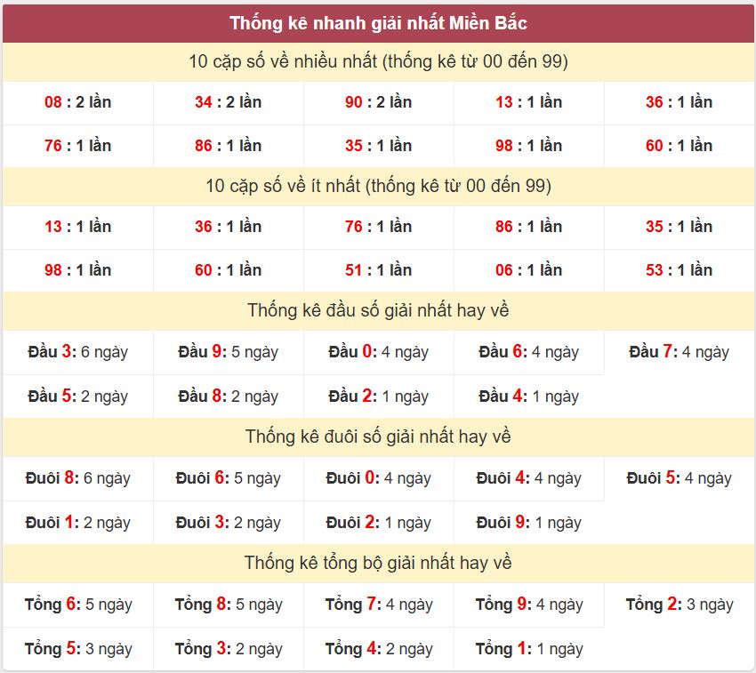 Thống kê 2 số cuối giải đặc biệt - Chốt số Soi cầu XSMB 11/6/2025 Thong ke giai nhat XSMB 11-6-2025