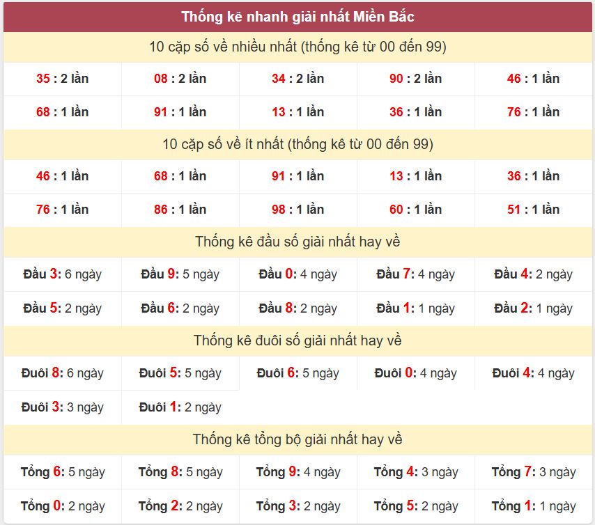 Thống kê 2 số cuối giải đặc biệt - Chốt số Soi cầu XSMB 15/6/2025 Thong ke giai nhat XSMB 15-6-2025