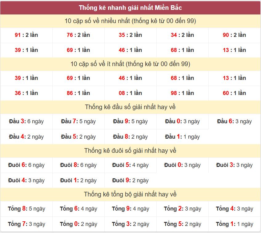 Thống kê 2 số cuối giải đặc biệt - Chốt số Soi cầu XSMB 19/6/2025 Thong ke giai nhat XSMB 19-6-2025