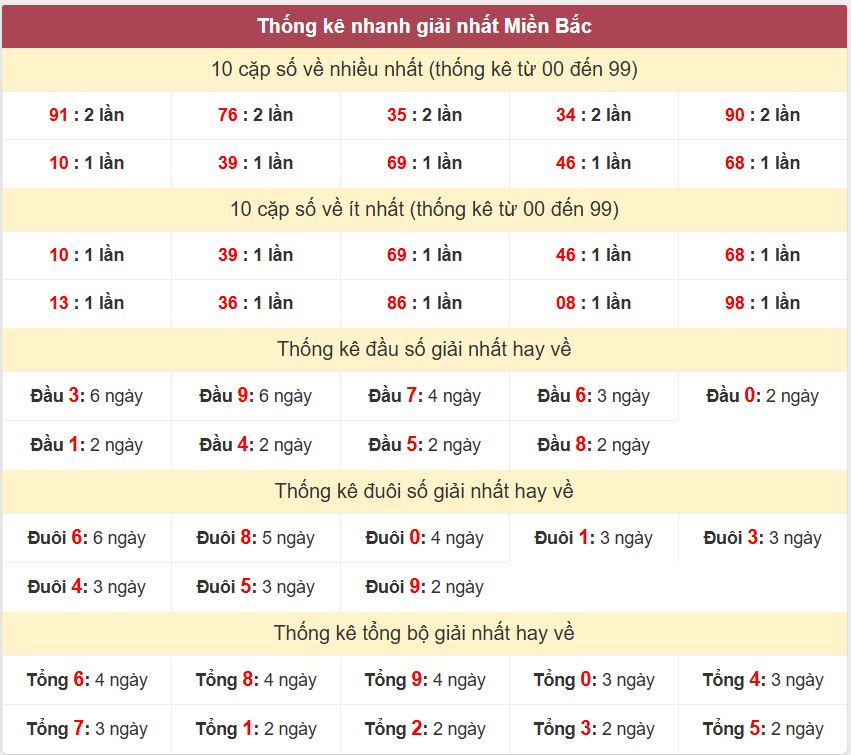 Thống kê 2 số cuối giải đặc biệt - Chốt số Soi cầu XSMB 20/6/2025 Thong ke giai nhat XSMB 20-6-2025