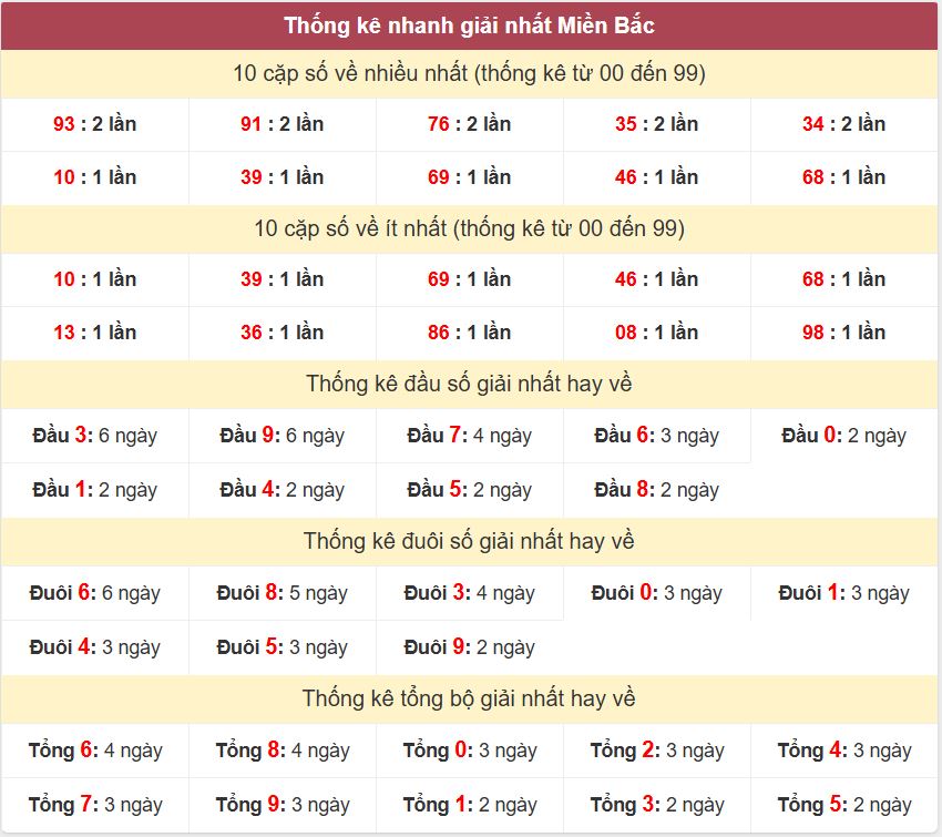 Thống kê 2 số cuối giải đặc biệt - Chốt số Soi cầu XSMB 21/6/2025 Thong ke giai nhat XSMB 21-6-2025
