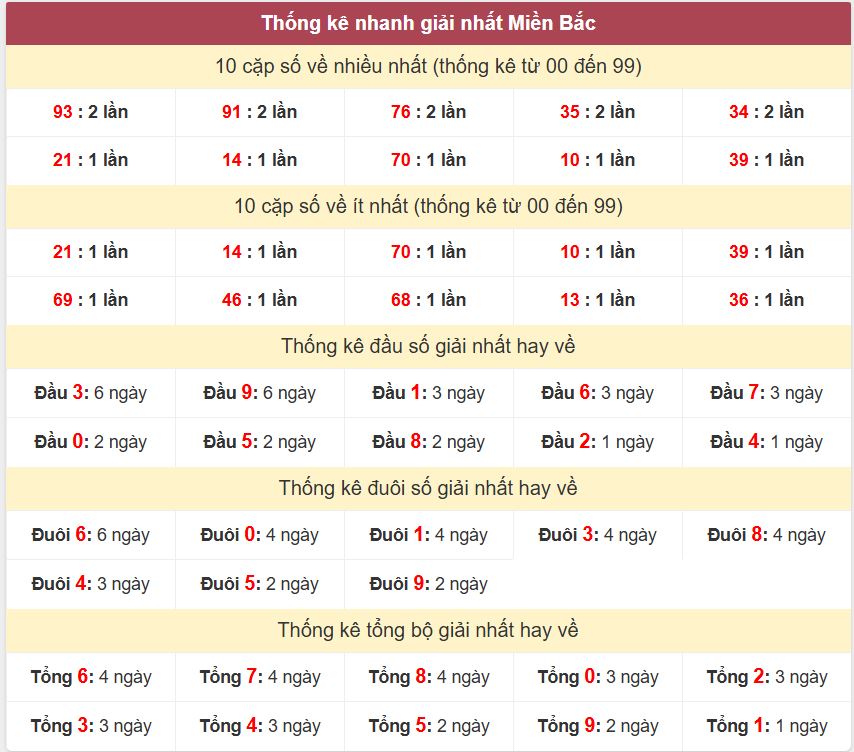 Thống kê 2 số cuối giải đặc biệt - Chốt số Soi cầu XSMB 24/6/2025 Thong ke giai nhat XSMB 24-6-2025