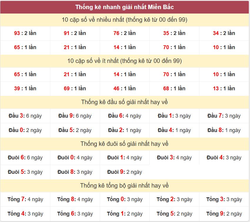 Thống kê 2 số cuối giải đặc biệt - Chốt số Soi cầu XSMB 25/6/2025 Thong ke giai nhat XSMB 25-6-2025