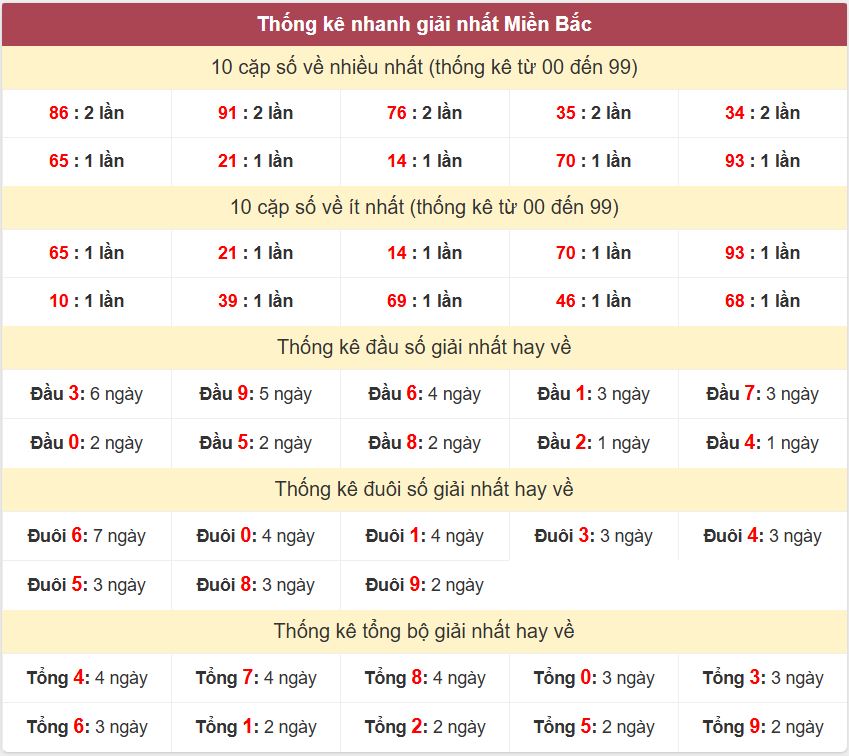 Thống kê 2 số cuối giải đặc biệt - Chốt số Soi cầu XSMB 26/6/2025 Thong ke giai nhat XSMB 26-6-2025