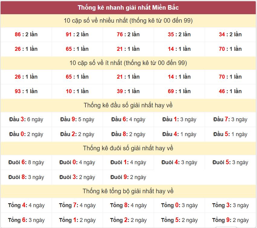 Thống kê 2 số cuối giải đặc biệt - Chốt số Soi cầu XSMB 27/6/2025 Thong ke giai nhat XSMB 27-6-2025