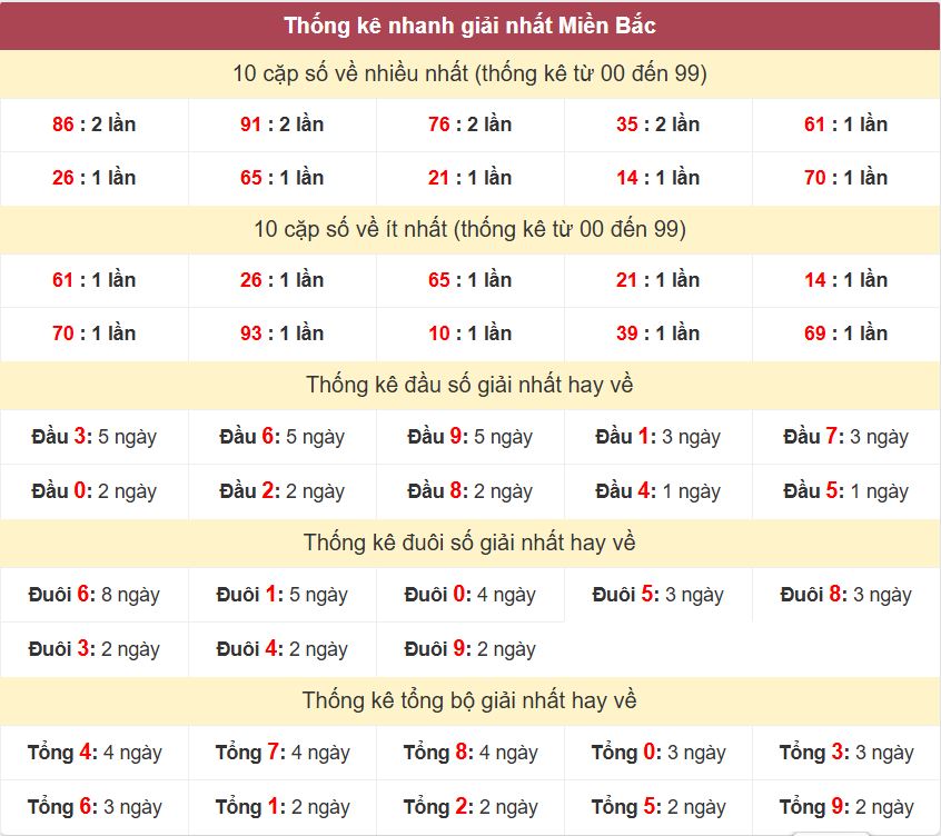 Thống kê 2 số cuối giải đặc biệt - Chốt số Soi cầu XSMB 28/6/2025 Thong ke giai nhat XSMB 28-6-2025