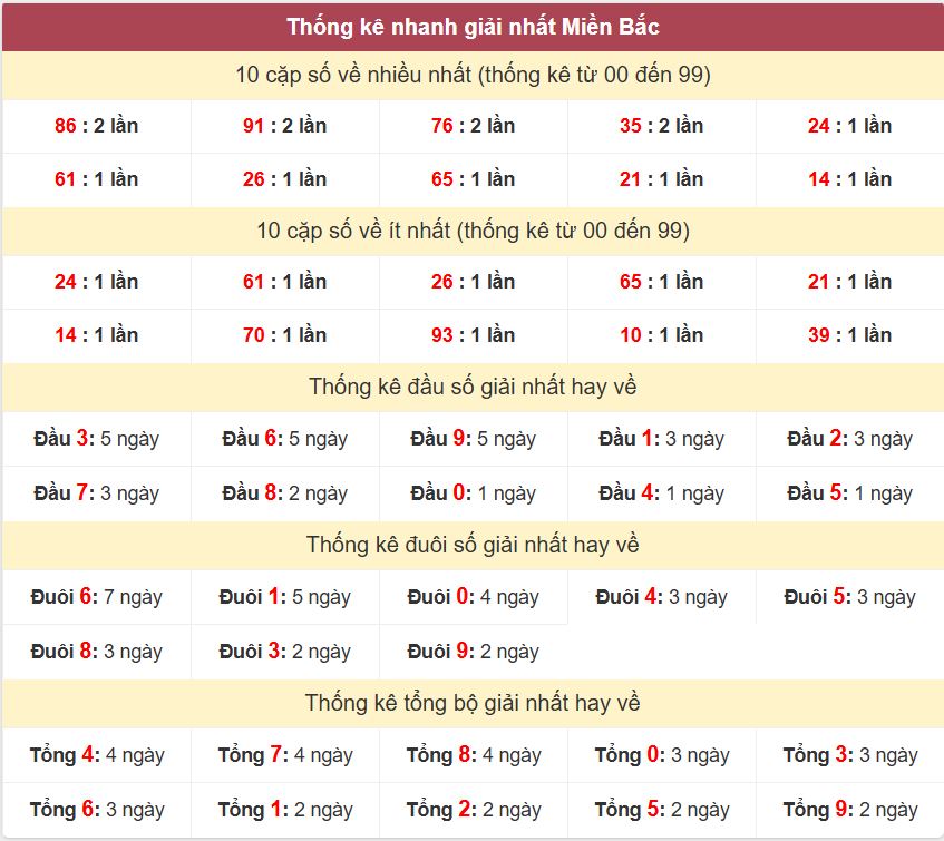 Thống kê 2 số cuối giải đặc biệt - Chốt số Soi cầu XSMB 29/6/2025 Thong ke giai nhat XSMB 29-6-2025