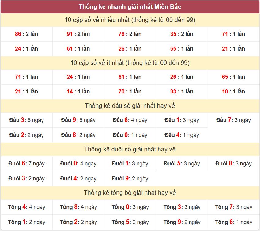 Thống kê 2 số cuối giải đặc biệt - Chốt số Soi cầu XSMB 30/6 /2025 Thong ke giai nhat XSMB 30-6-2025