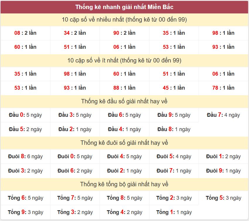 Thống kê 2 số cuối giải đặc biệt - Chốt số Soi cầu XSMB 7/6/2025 Thong ke giai nhat XSMB 7-6-2025