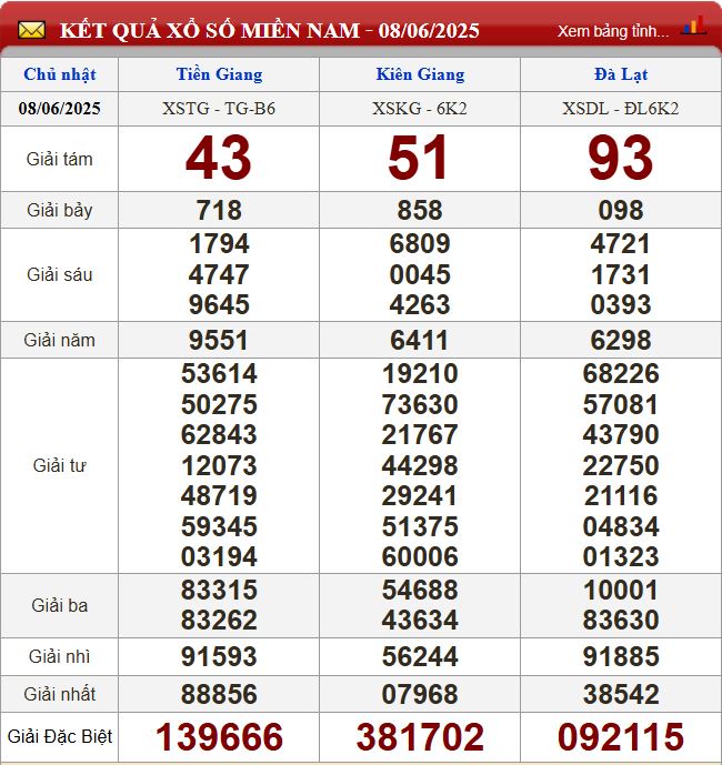 Thống kê lô tô miền Nam - Phân tích kết quả dự đoán XSMN 15/6/2024 chính xác nhất du doan xsmn 15-6-2025