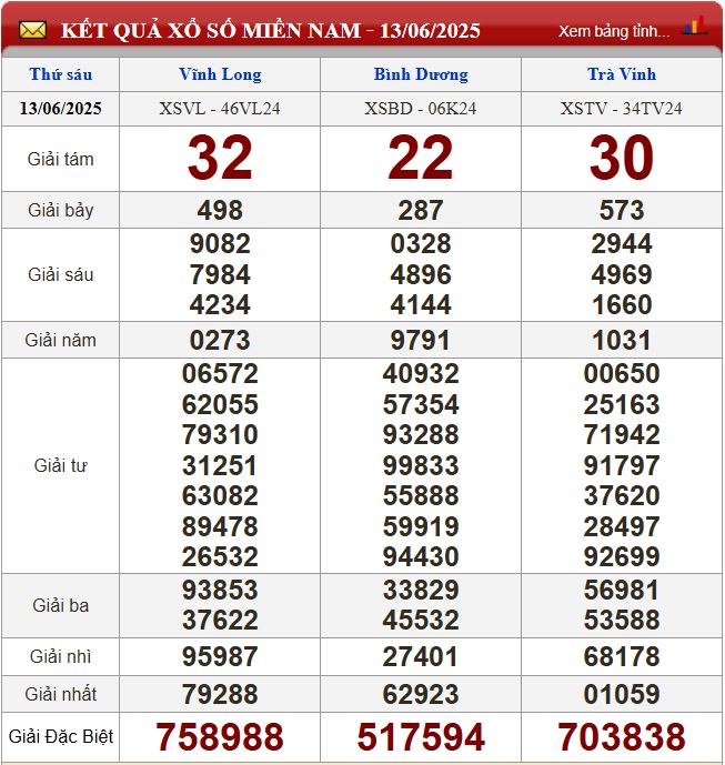 Thống kê lô tô miền Nam - Phân tích kết quả XSMN 20/6/2025 chính xác nhất du doan xsmn 20-6-2025