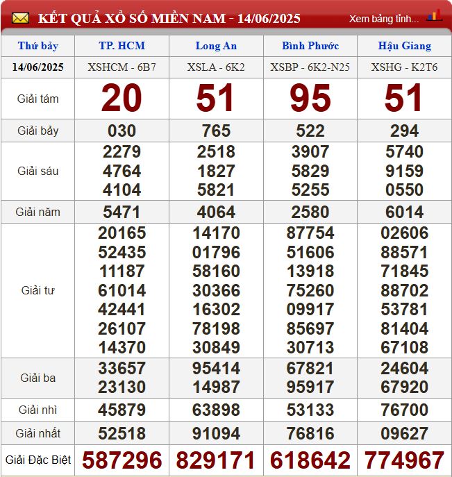Thống kê lô tô miền Nam - Phân tích kết quả dự đoán XSMN 21/6/2025 chính xác nhất du doan xsmn 21-6-2025