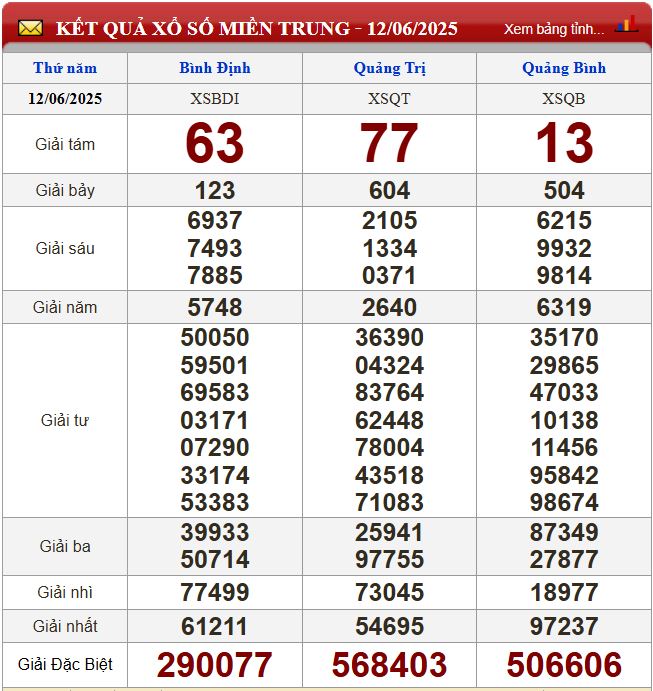 Thống kê lô tô miền Trung- Phân tích kết quả XSMT 19/6/2025 chính xác nhất du doan xsmt 19-6-2025