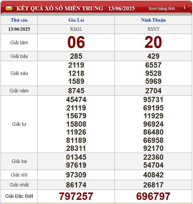Thống kê lô tô miền Trung- Phân tích kết quả XSMT 20/6/2025 chính xác nhất du doan xsmt 20-6-2025