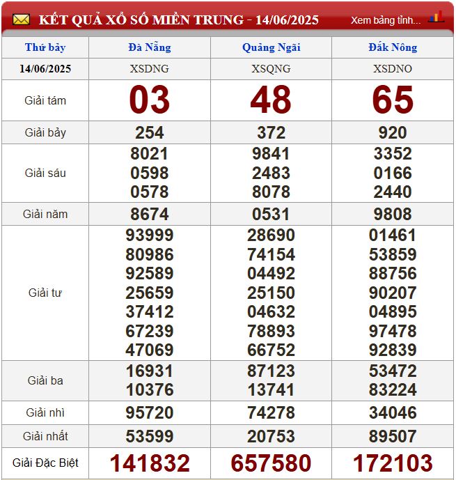 Thống kê lô tô miền Trung- Phân tích kết quả dự đoán XSMT 21/6/2025 chính xác nhất du doan xsmt 21-6-2025