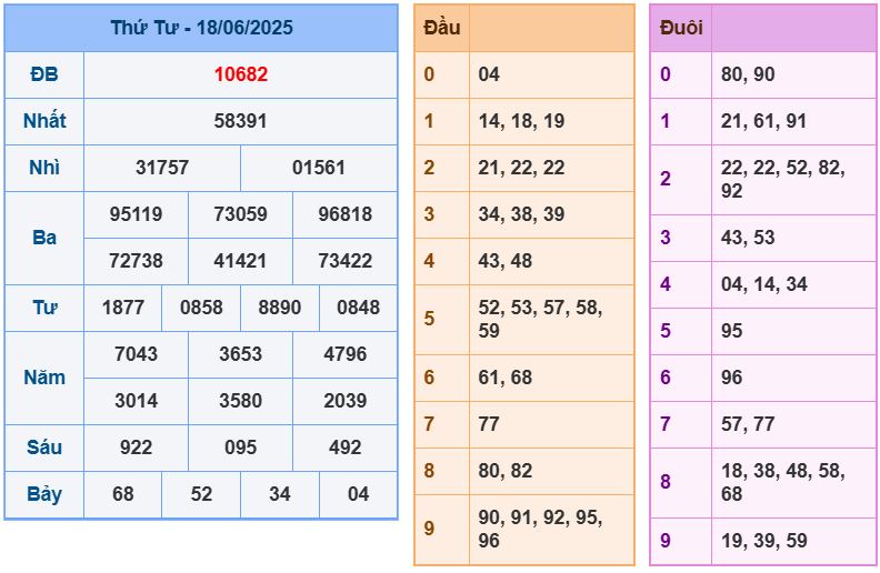 Dự đoán kết quả xổ số miền bắc thứ năm hôm nay ngày 19/6/2025 soi cau xsmb 19-6-2025 chinh xac nhat