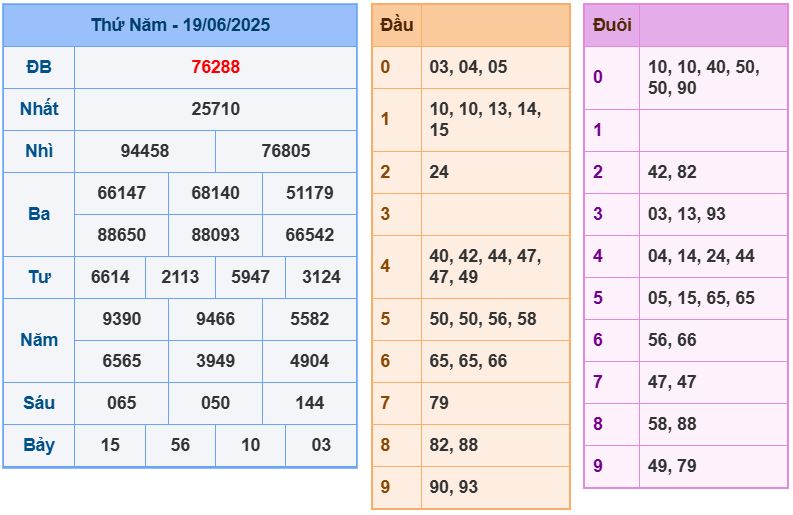 Dự đoán kết quả xổ số miền bắc thứ sáu hôm nay ngày 20/6/2025 soi cau xsmb 20-6-2025 chinh xac nhat