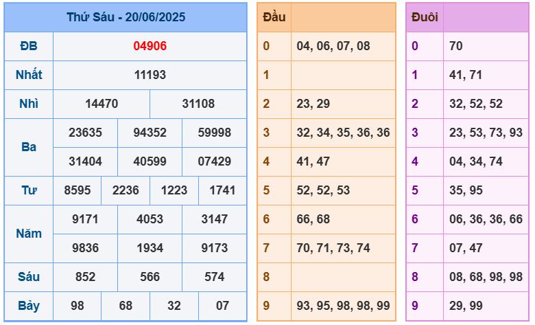 Dự đoán kết quả xổ số miền bắc thứ bảy hôm nay ngày 21/6/2025 soi cau xsmb 21-6-2025 chinh xac nhat