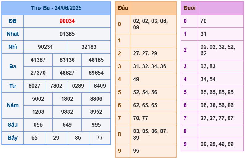Dự đoán kết quả xổ số miền bắc thứ tư hôm nay ngày 25/6/2025 soi cau xsmb 25-6-2025 chinh xac nhat