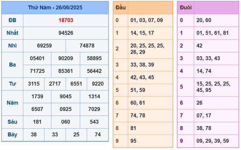 Dự đoán kết quả xổ số miền bắc thứ sáu hôm nay ngày 27/6/2025 soi cau xsmb 27-6-2025 chinh xac nhat