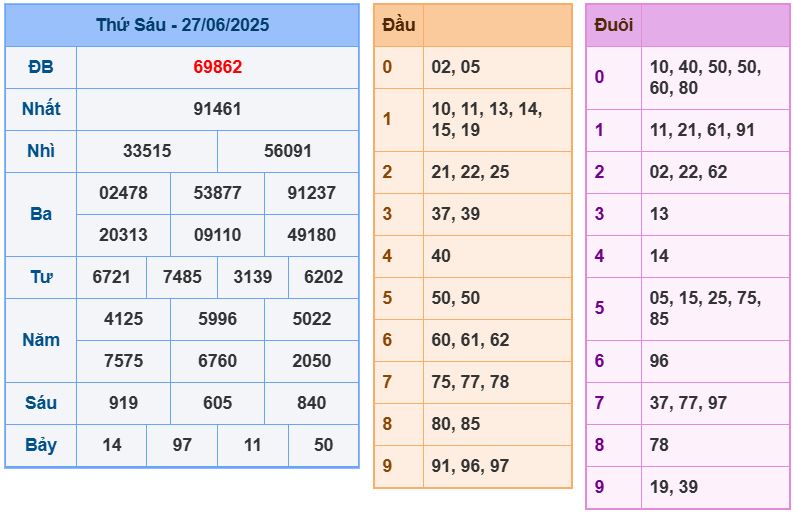 Dự đoán kết quả xổ số miền bắc thứ bảy hôm nay ngày 28/6/2025 soi cau xsmb 28-6-2025 chinh xac nhat