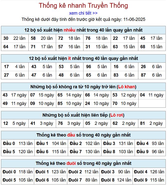 Thống kê kqxsmb 11/6/2025 chi tiết nhất thong ke xsmb 11-6-2025