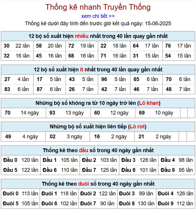 Thống kê kqxsmb 15/6/2025 chi tiết nhất thong ke xsmb 15-6-2025