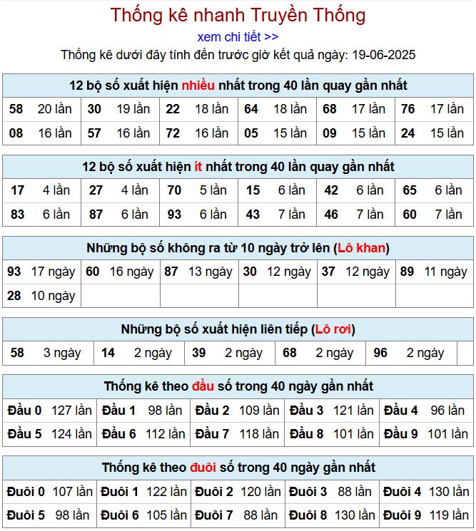 Thống kê kqxsmb 19/6/2025 chi tiết nhất thong ke xsmb 19-6-2025