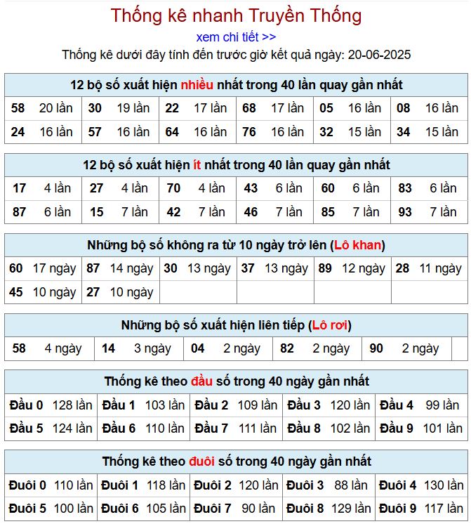 Thống kê kqxsmb 20/6/2025 chi tiết nhất thong ke xsmb 20-6-2025
