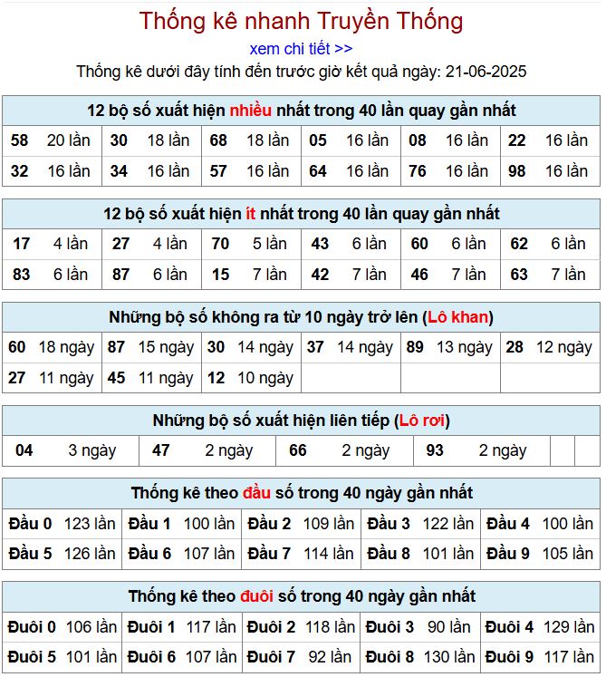 Thống kê kqxsmb 21/6/2025 chi tiết nhất thong ke xsmb 21-6-2025