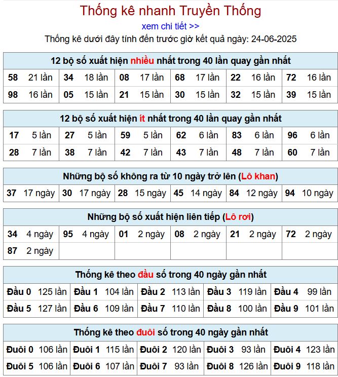 Thống kê kqxsmb 24/6/2025 chi tiết nhất thong ke xsmb 24-6-2025