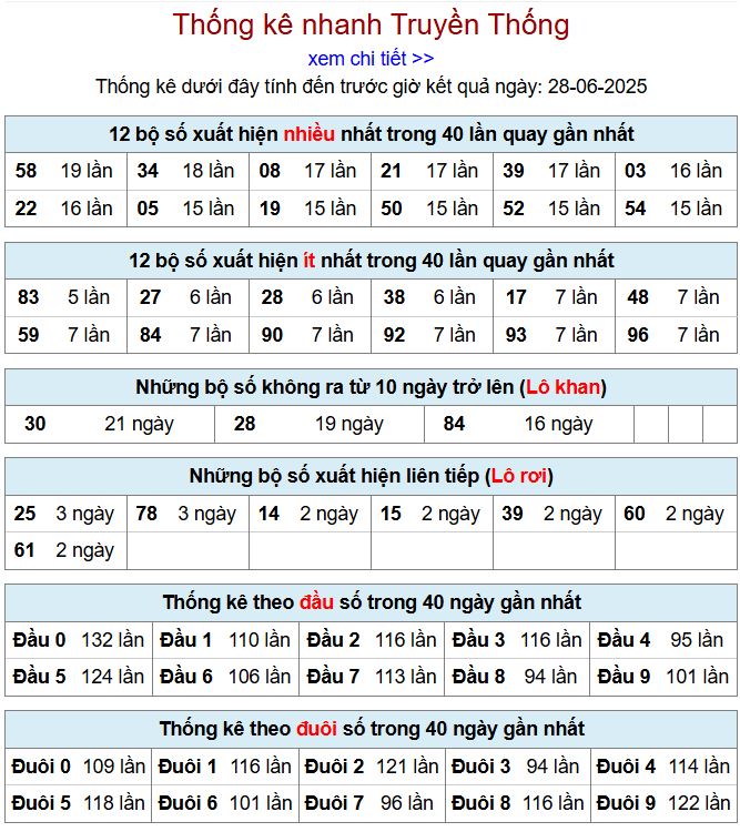 Thống kê kqxsmb 28/6/2025 chi tiết nhất thong ke xsmb 28-6-2025