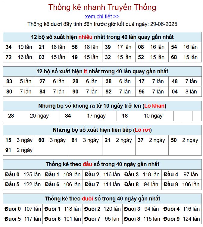 Thống kê kqxsmb 29/6/2025 chi tiết nhất thong ke xsmb 29-6-2025